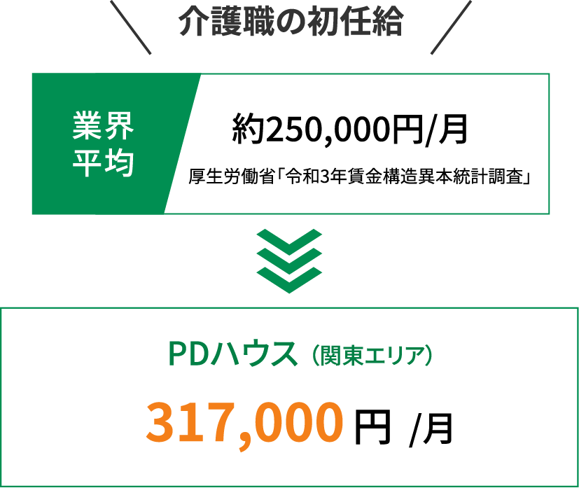 介護職の初任給