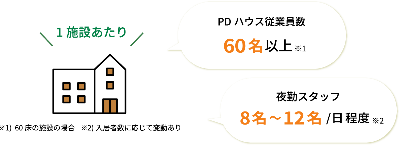 1施設あたり ※60床の施設の場合 ※入居者数に応じて変動あり