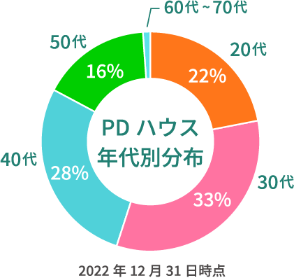 働いているスタッフの年齢層を教えて下さい。