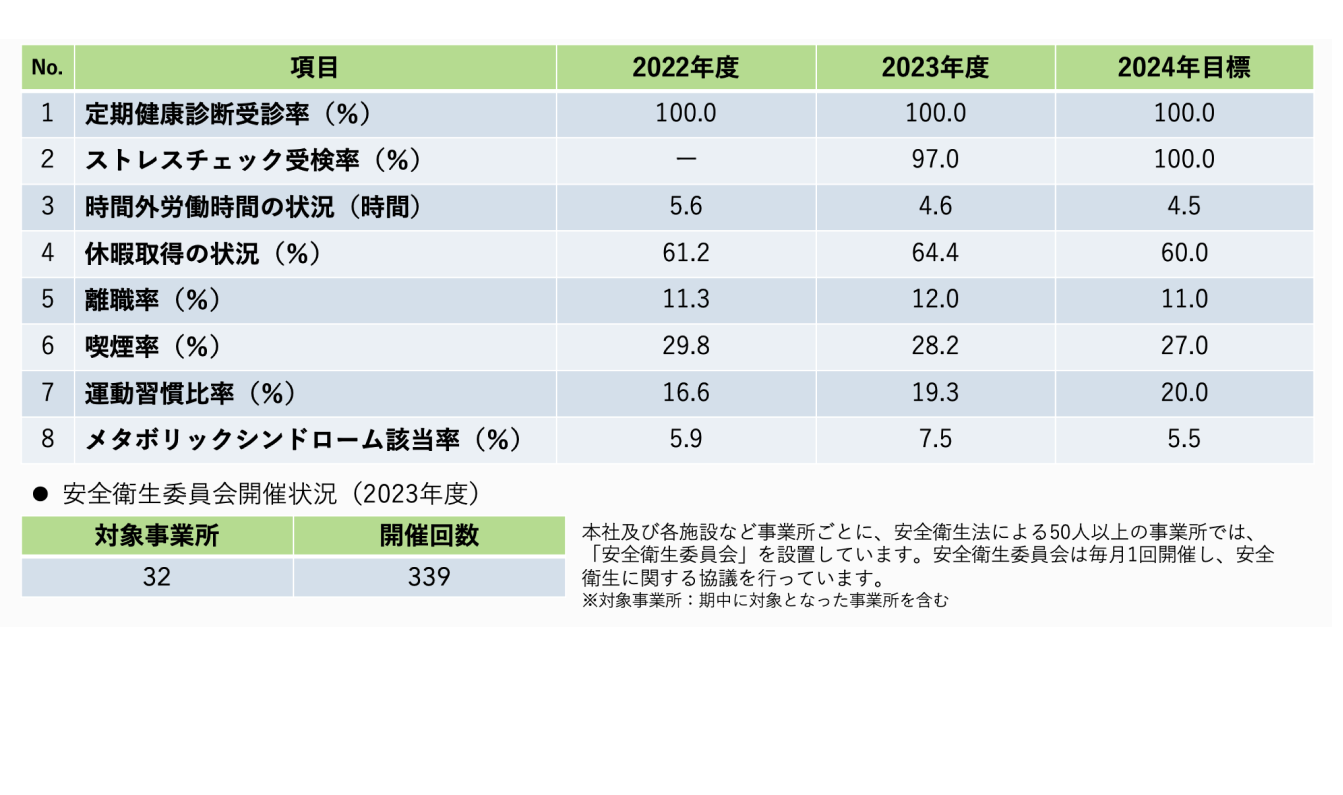 健康課題と指標管理