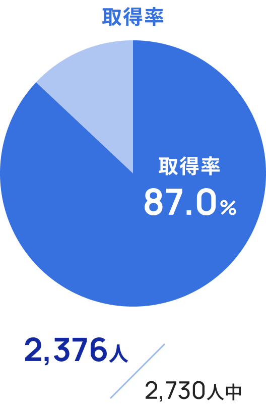 取得率66% 1,485人/2,250人中