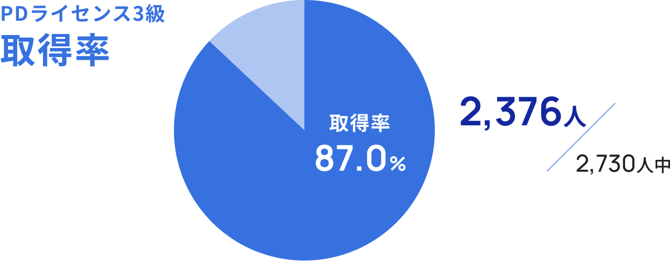 取得率66% 1,485人/2,250人中