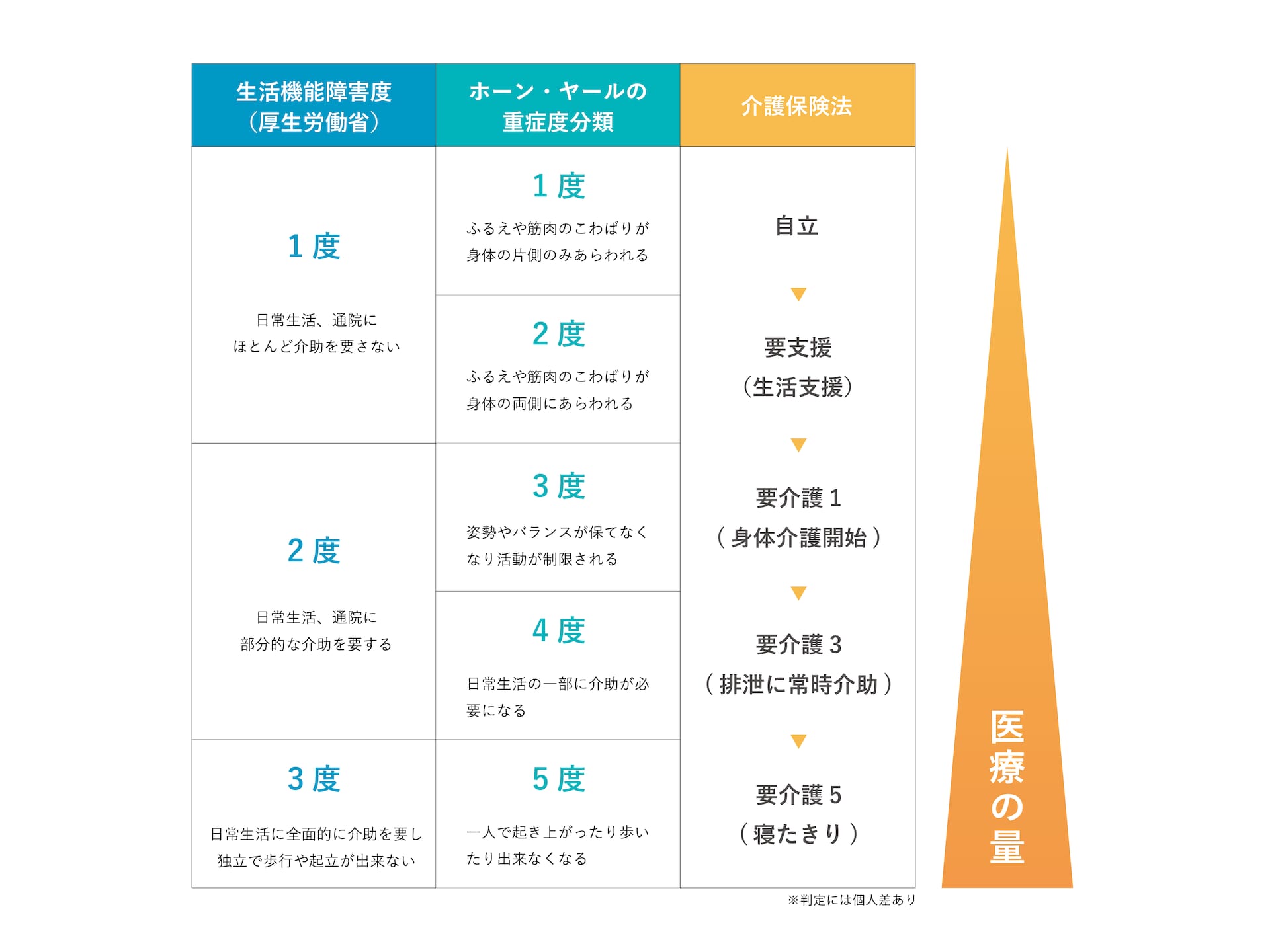 パーキンソン病の重症度分類とは？「ホーン・ヤールの重症度分類」と「生活機能障害度分類」を具体的な症状とともに解説