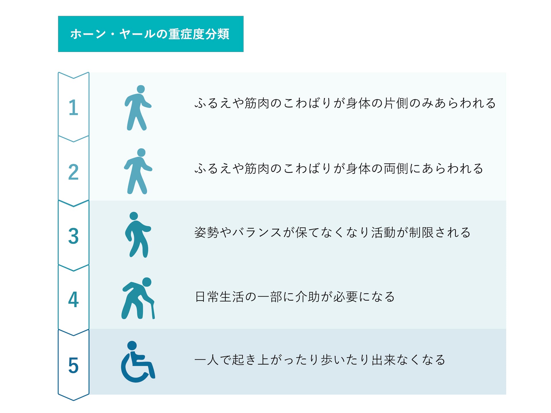ホーン・ヤール重症度分類