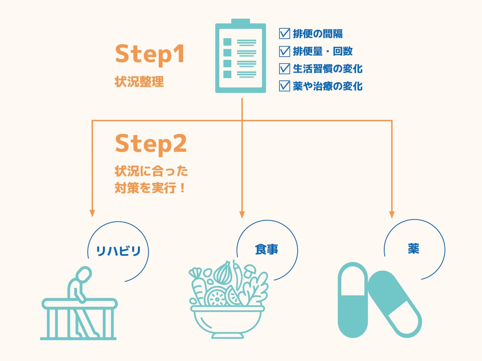パーキンソン病の方の便秘対策・改善方法