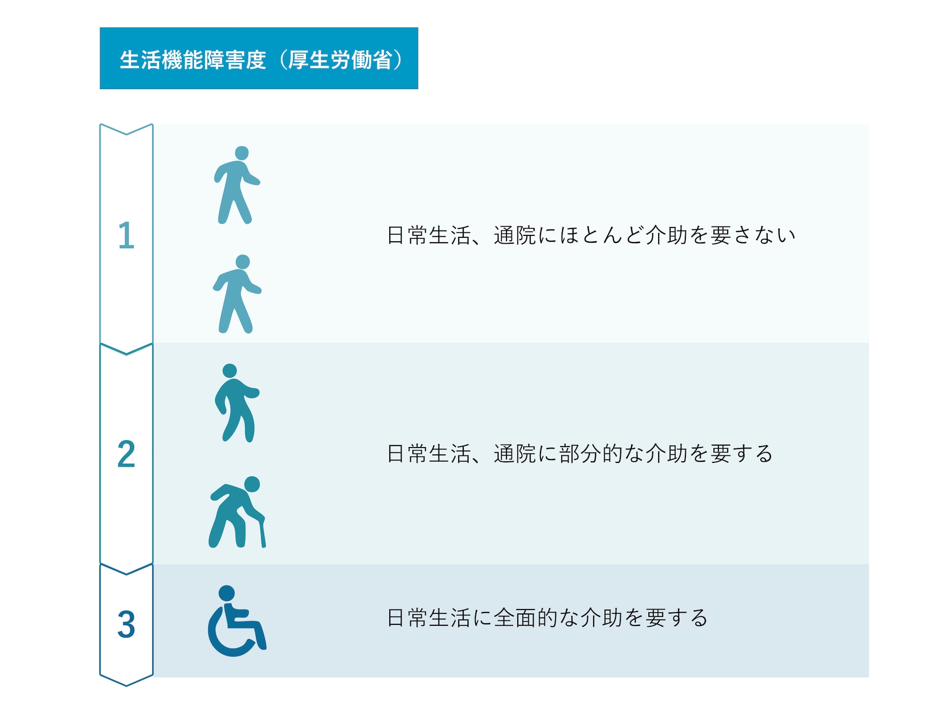 生活機能障害度分類