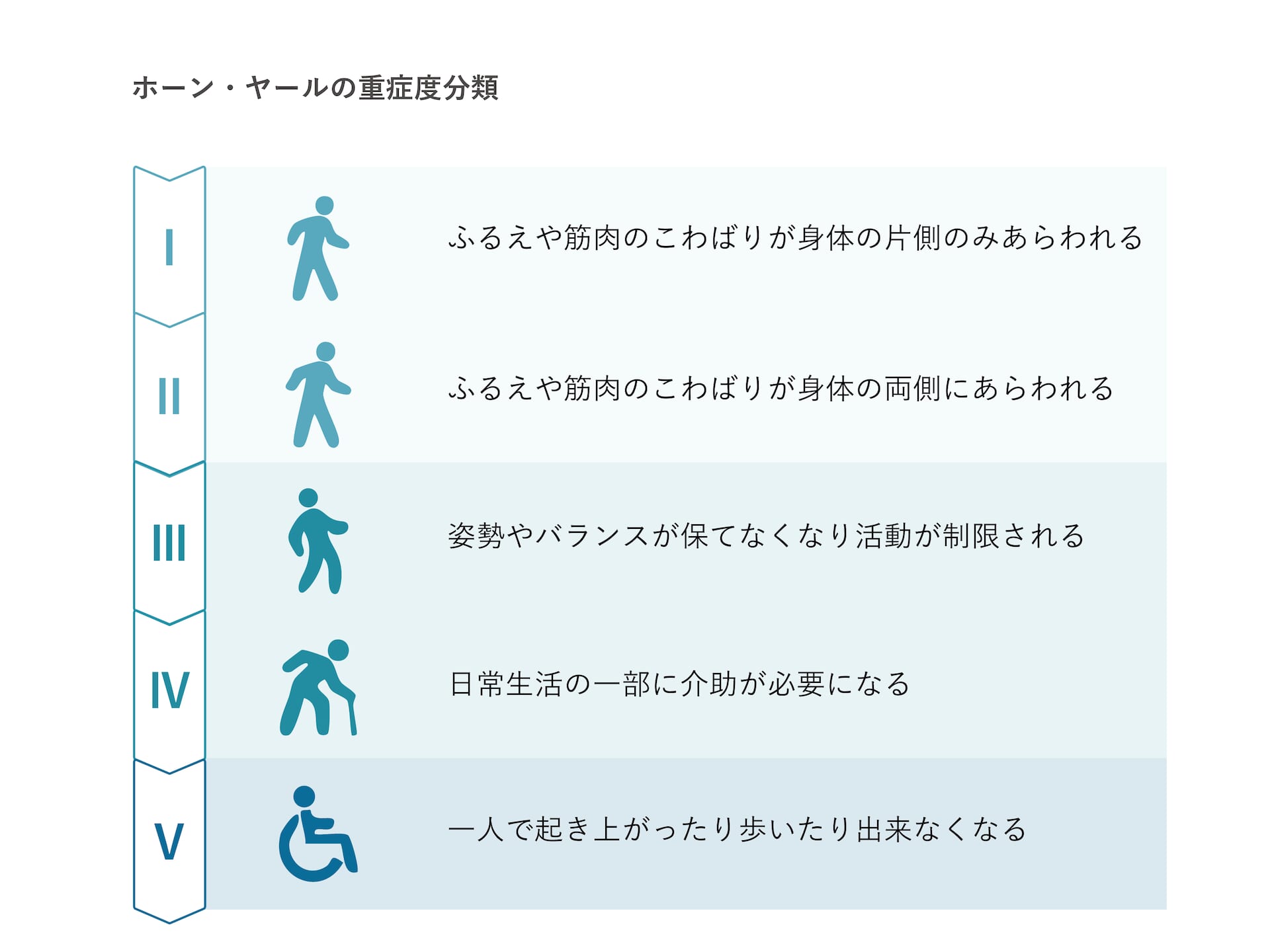 ホーン・ヤールの重症度分類