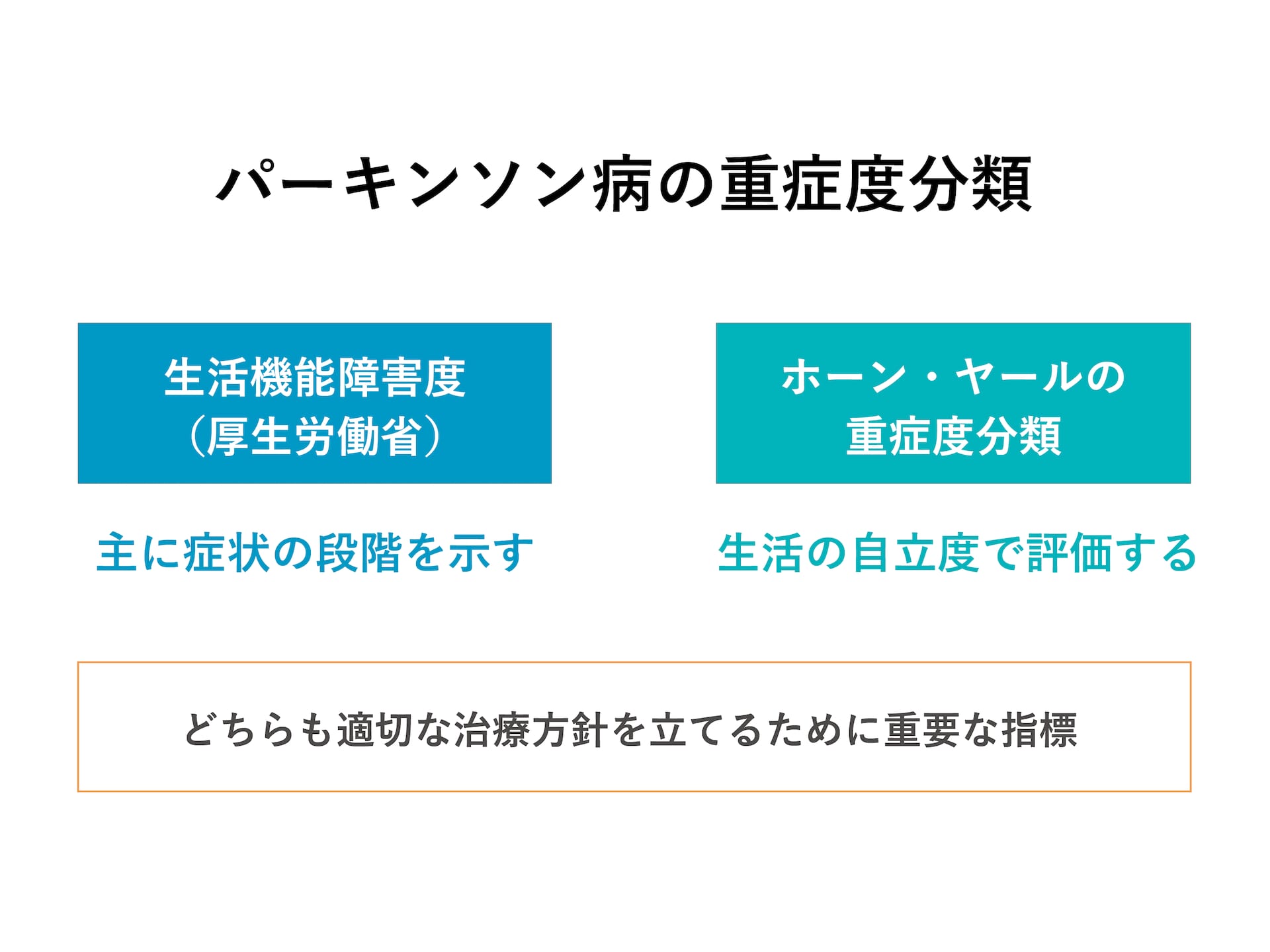 パーキンソン病重症度の分類
