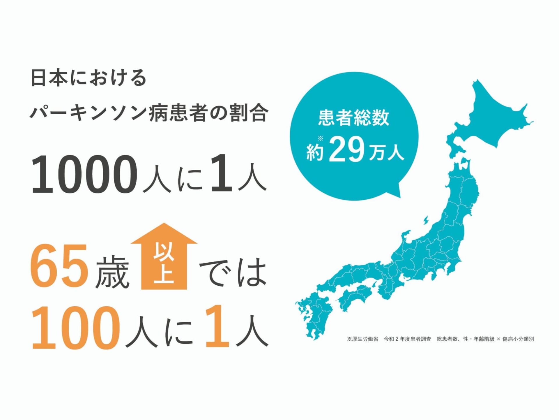 パーキンソン病患者の割合を説明したイラスト。「1000人に1人」「65歳以上では100人に1人」