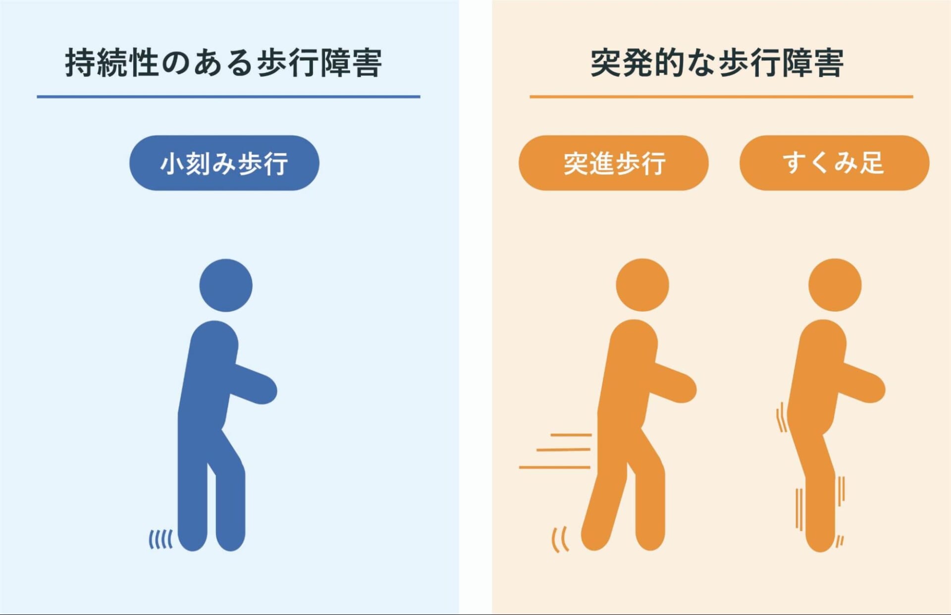 3つの歩行障害を「持続性」と「突発的害」で分類し、表現したイラスト