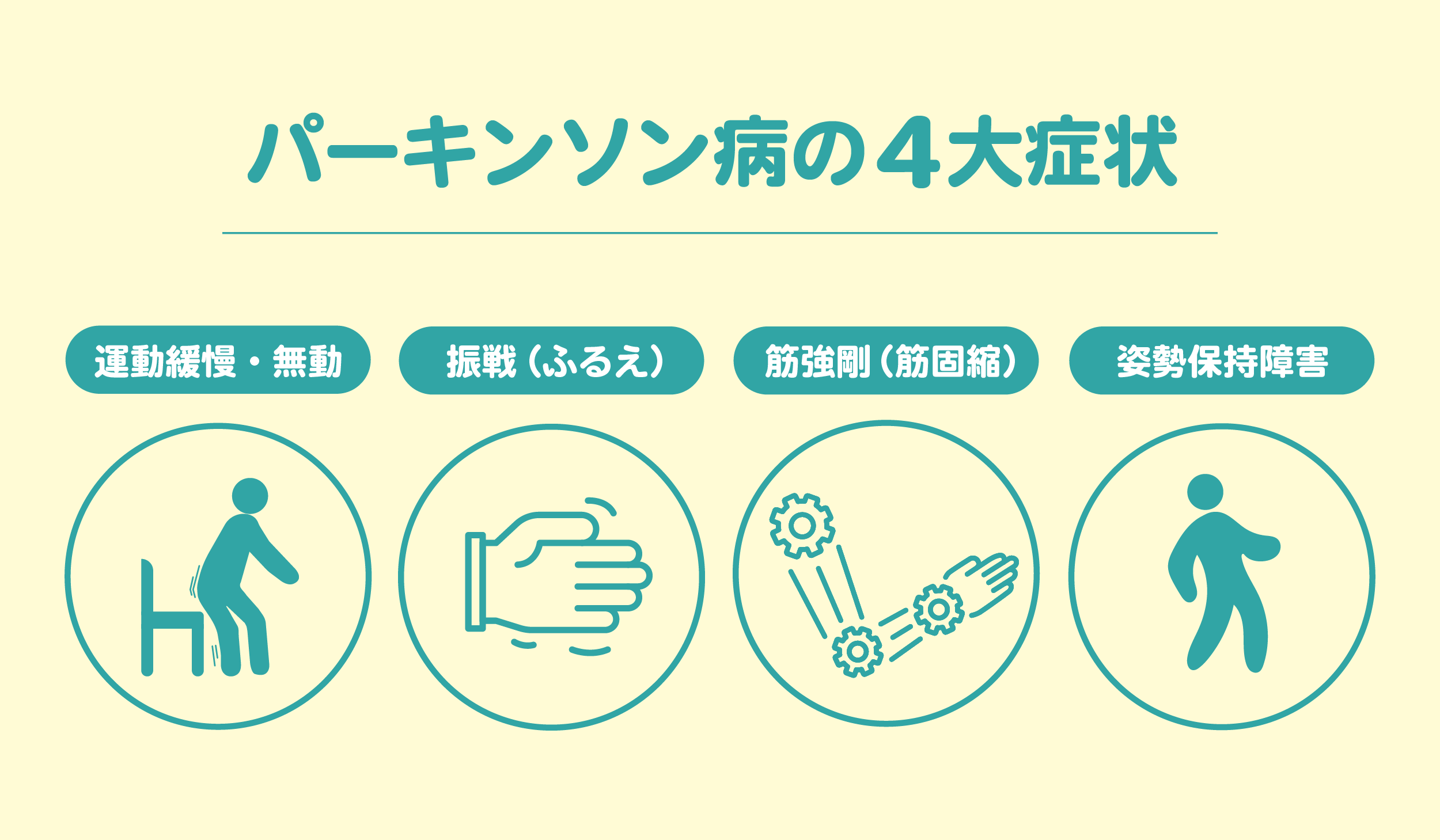 パーキンソン病の4大症状である、運動緩慢・無動、振戦（ふるえ）、筋強剛（筋固縮）、姿勢保持障害