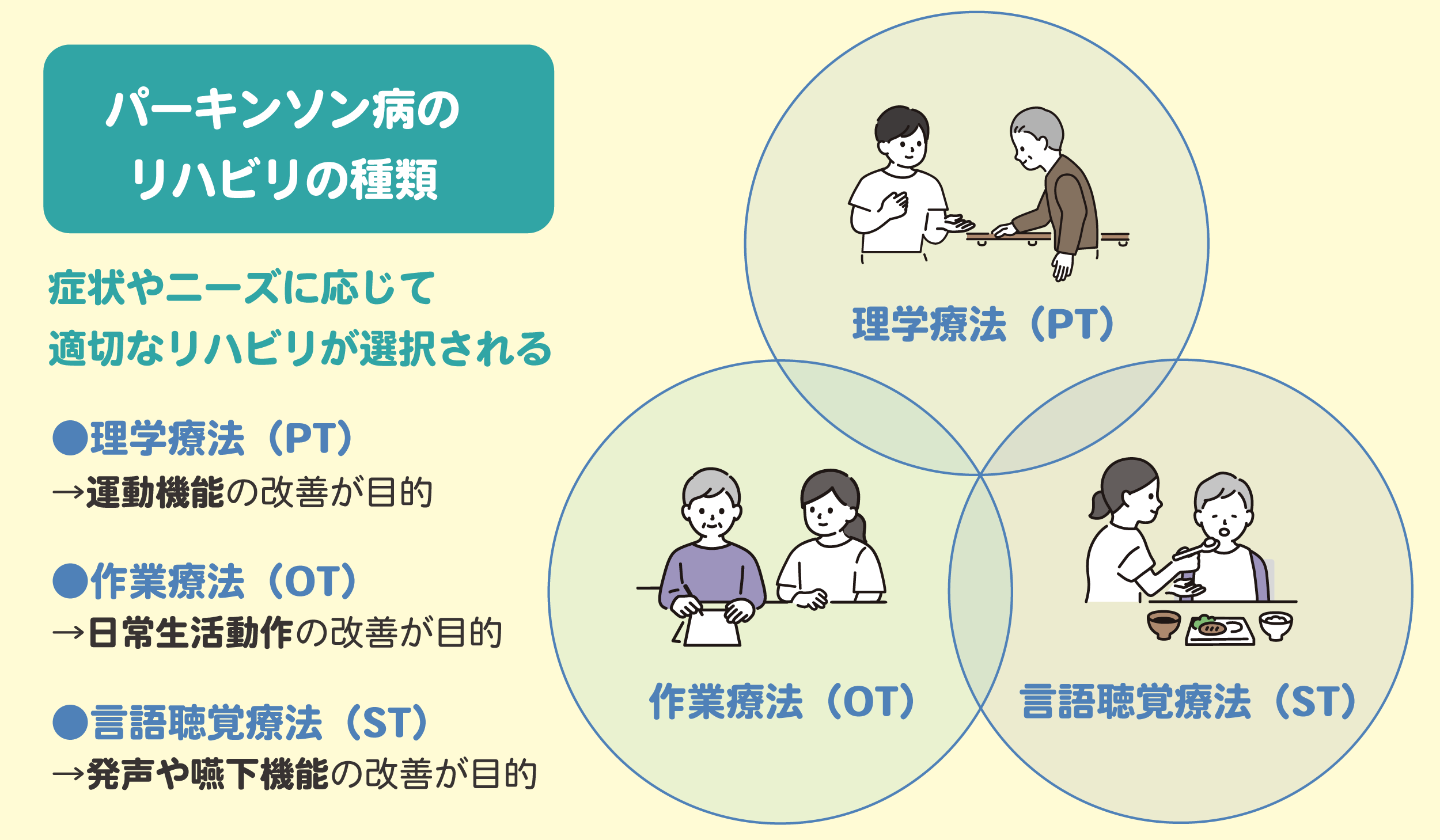 パーキンソン病のリハビリの種類(理学療法、作業療法、言語聴覚療法)